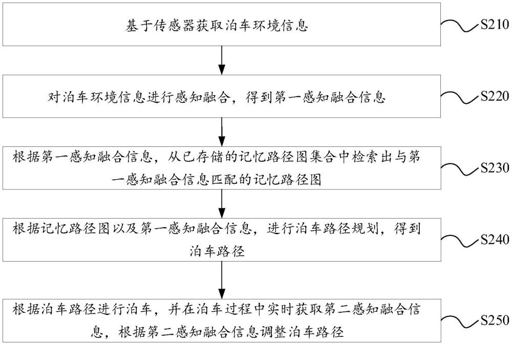 一種記憶泊車方法、電子設(shè)備及存儲介質(zhì)與流程