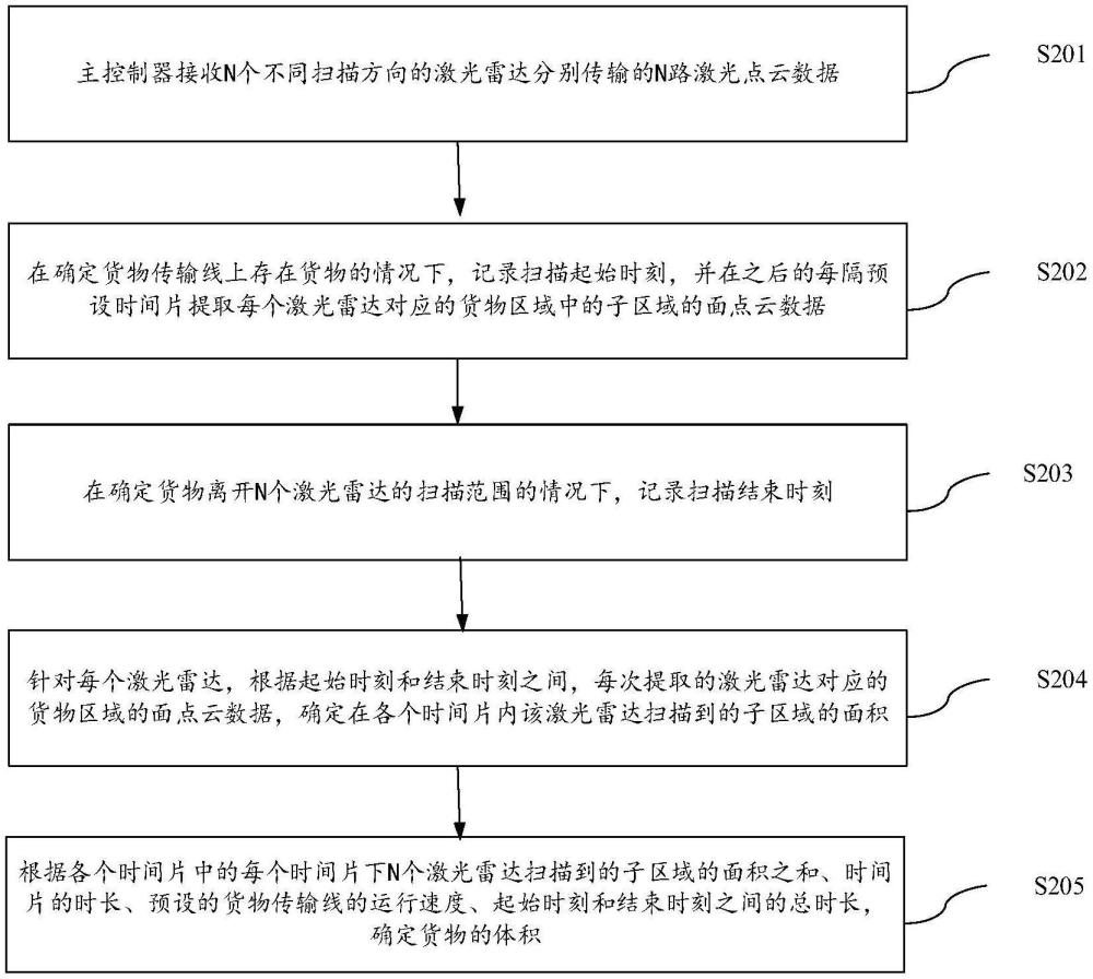 貨物體積測(cè)量方法與系統(tǒng)與流程