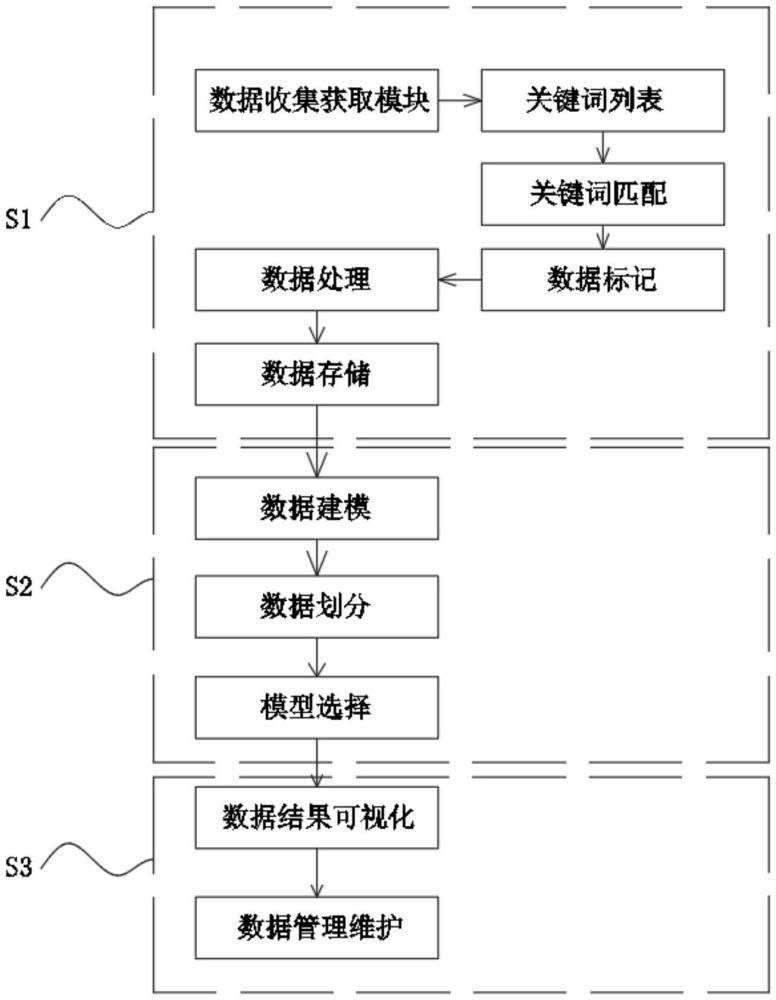 一種基于數(shù)據(jù)登記特定數(shù)據(jù)管理分析系統(tǒng)的制作方法