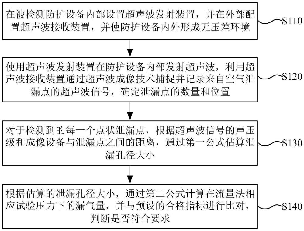 一種防護(hù)設(shè)備用密閉性檢測(cè)方法及系統(tǒng)與流程