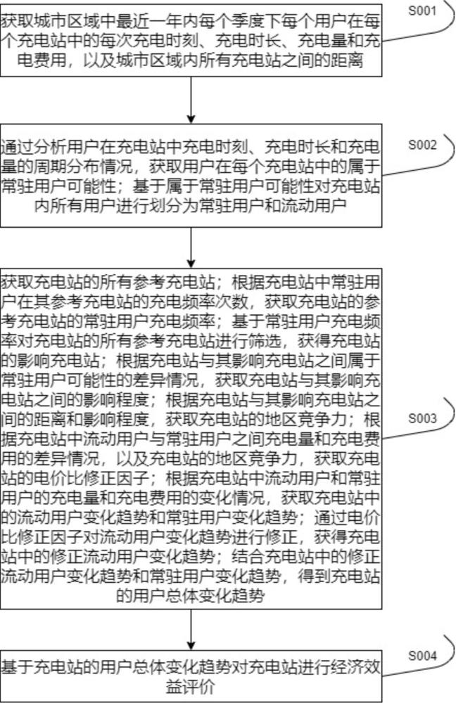 融合時(shí)序分析的電動(dòng)汽車充電站經(jīng)濟(jì)效益評(píng)價(jià)模型和方法與流程