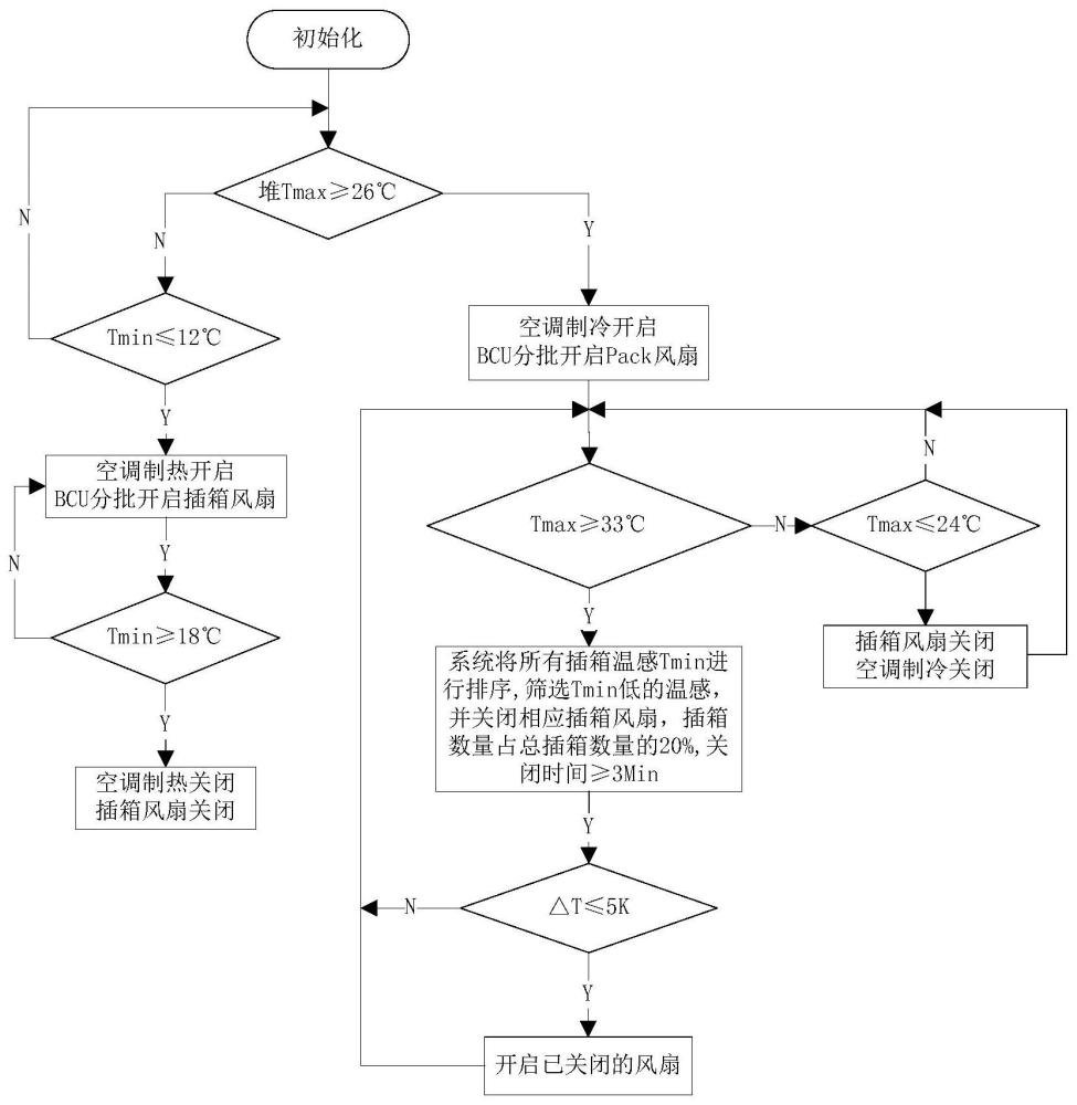 一種儲(chǔ)能系統(tǒng)及其熱管理控制方法與流程