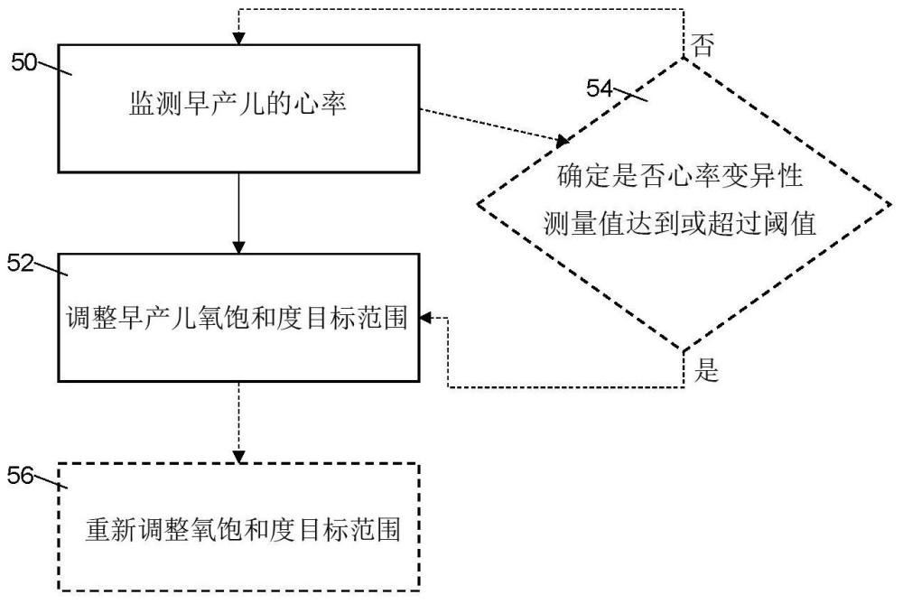 早產(chǎn)兒個性化供氧治療的方法、系統(tǒng)及裝置與流程