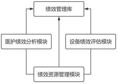 一種醫(yī)院用績(jī)效智能管理系統(tǒng)及方法與流程