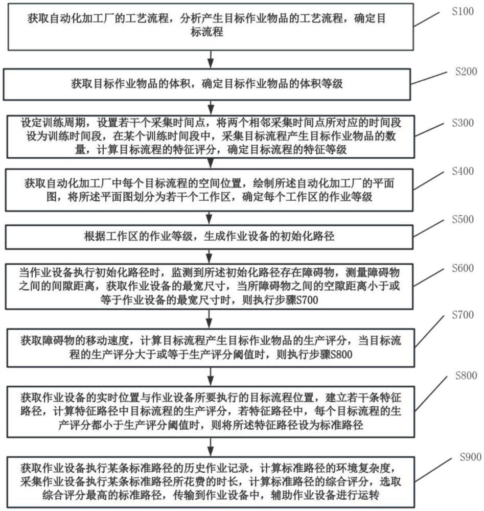 一種智能機器人路徑規(guī)劃優(yōu)化方法與流程