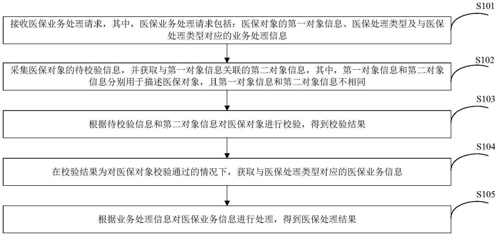 醫(yī)保業(yè)務(wù)信息處理方法、裝置、電子設(shè)備及存儲介質(zhì)與流程