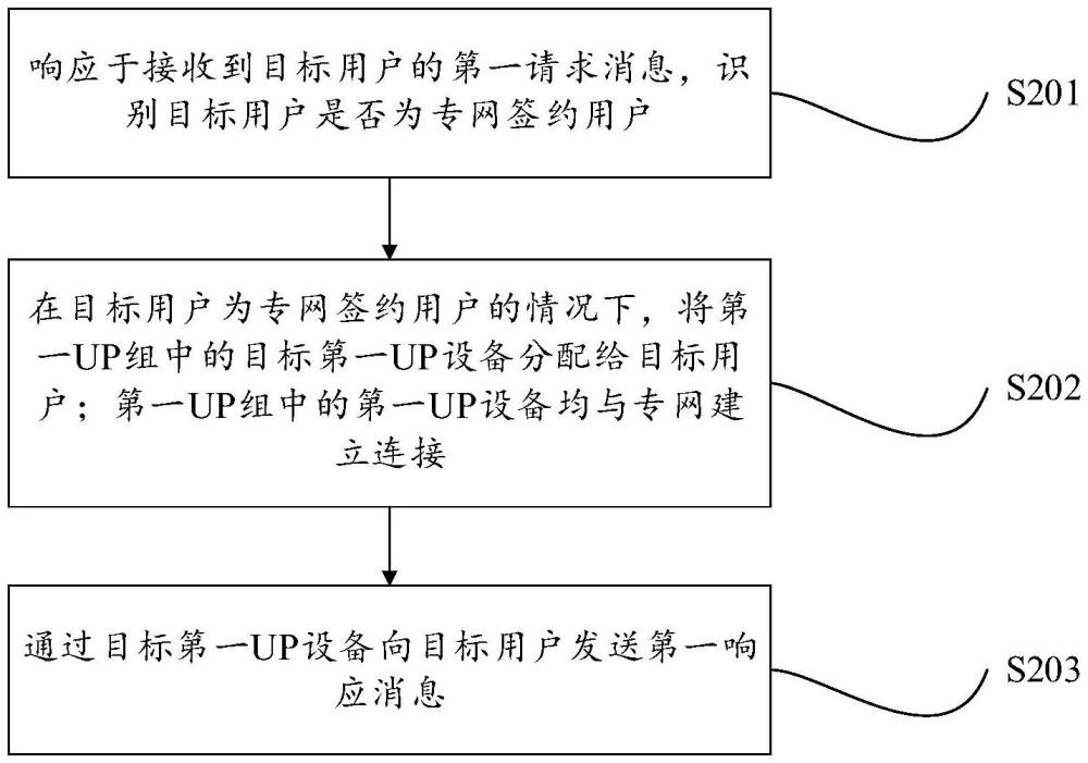 一種專網(wǎng)訪問方法、電子設(shè)備、存儲介質(zhì)及程序產(chǎn)品與流程