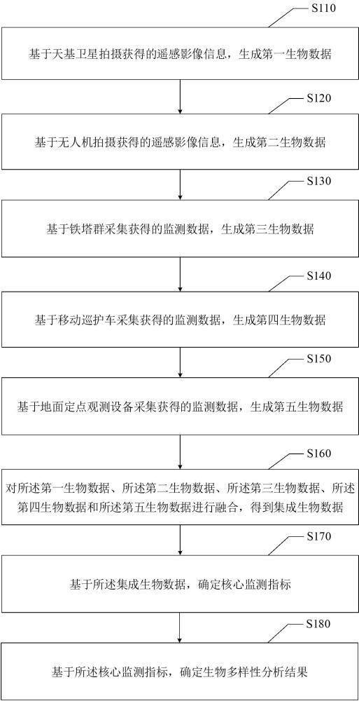 “五基”協(xié)同生物多樣性立體遙感監(jiān)測系統(tǒng)及方法與流程