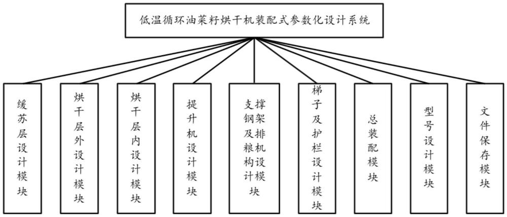 一種低溫循環(huán)油菜籽烘干機(jī)裝配式參數(shù)化設(shè)計(jì)系統(tǒng)及方法與流程