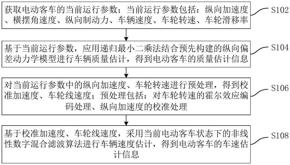 電動客車的質(zhì)量、車速的估計方法、裝置及電子設(shè)備與流程