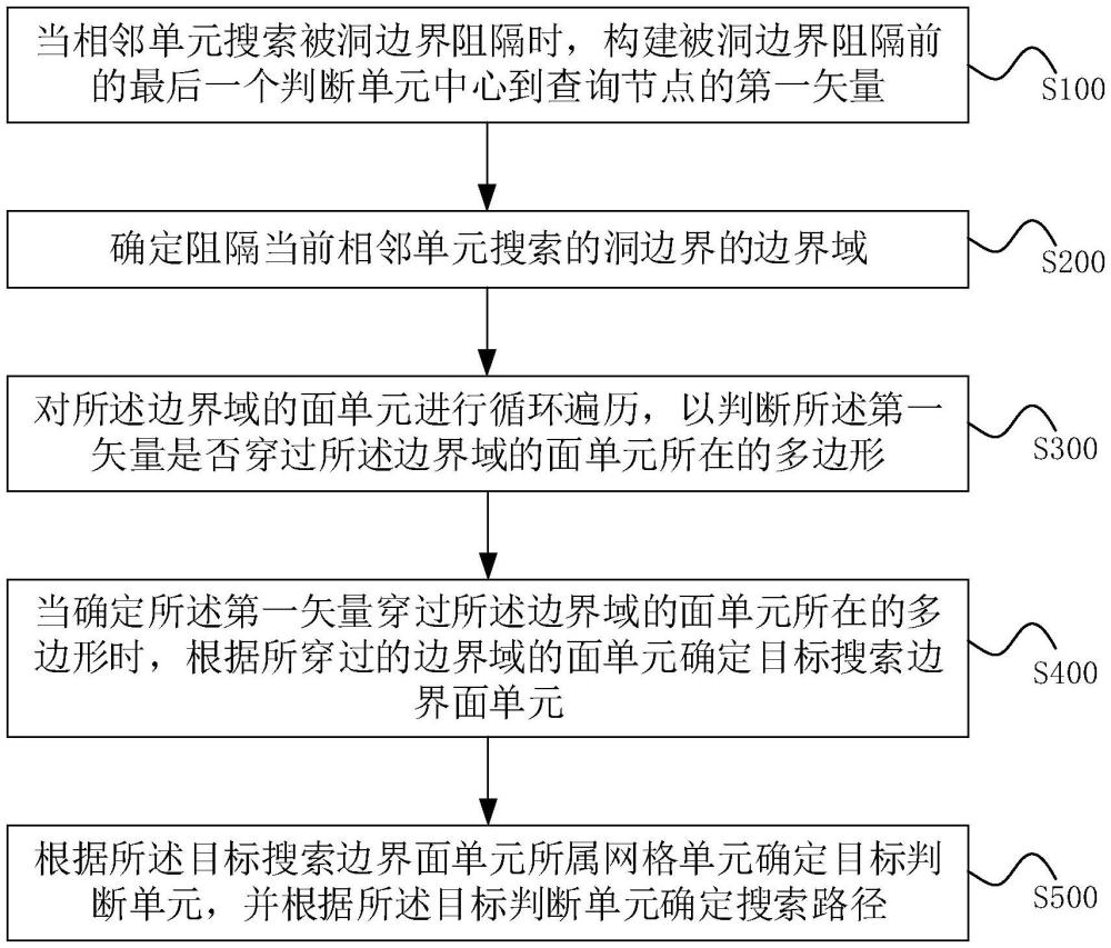 用于相鄰單元搜索被洞邊界阻隔的宿主單元搜索方法、裝置及系統(tǒng)與流程