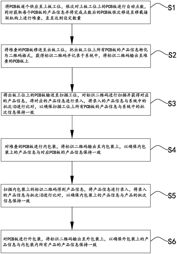 PCB自動(dòng)包裝方法與流程