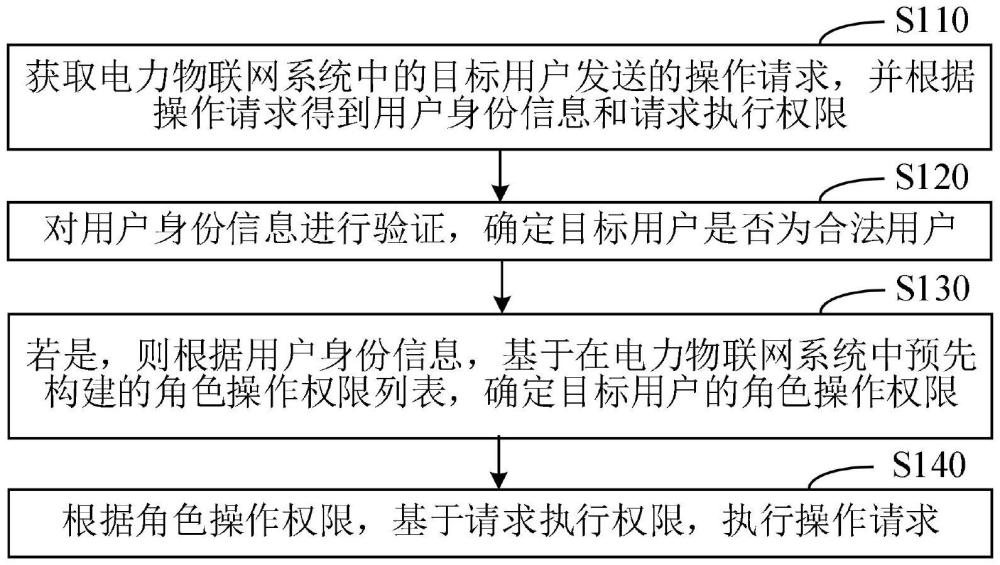 一種基于電力物聯(lián)網(wǎng)的多級權(quán)限管理方法、裝置、設(shè)備和存儲介質(zhì)與流程