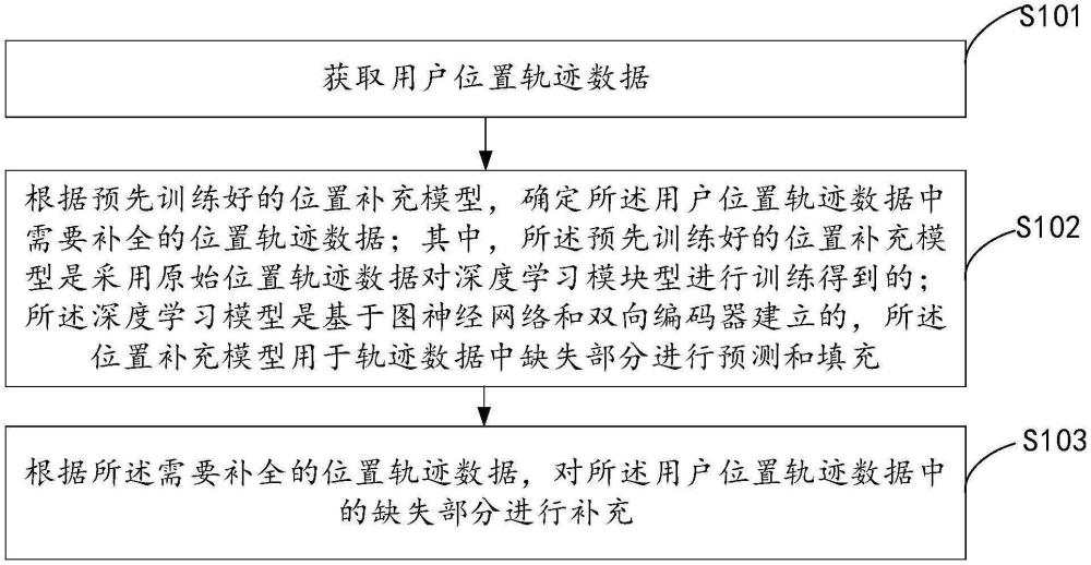 用戶位置的補(bǔ)全方法、裝置、終端設(shè)備及存儲(chǔ)介質(zhì)與流程