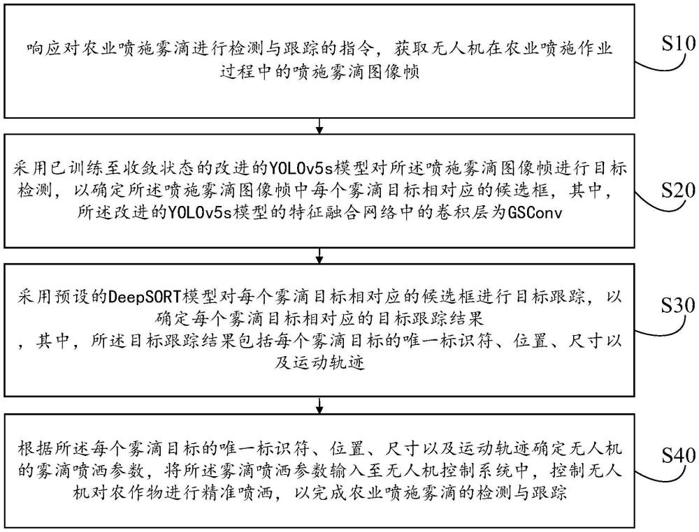 農(nóng)業(yè)噴施霧滴檢測(cè)跟蹤方法、裝置、設(shè)備及介質(zhì)