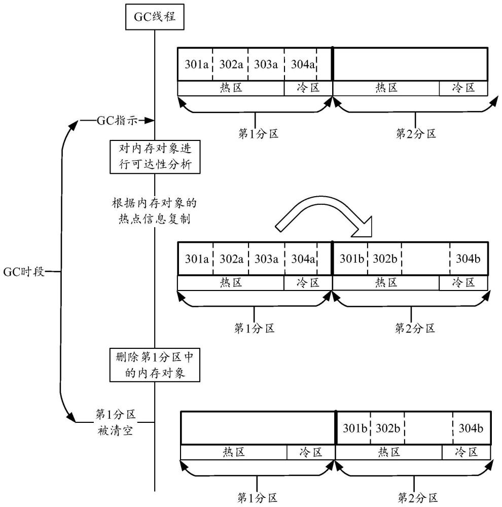 垃圾回收方法、電子設(shè)備及存儲(chǔ)介質(zhì)與流程