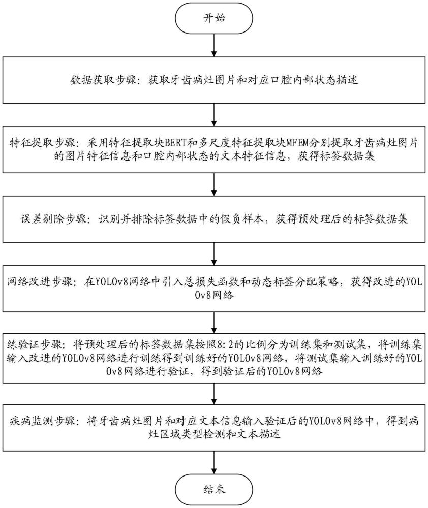 一種基于人工智能大模型的口腔疾病檢測方法