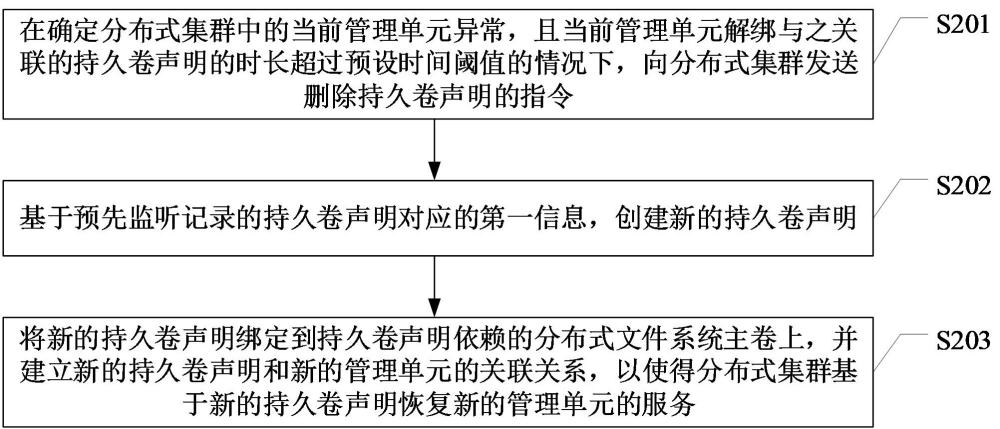 基于分布式文件系統(tǒng)的管理單元存儲方法、裝置、設(shè)備、存儲介質(zhì)及程序產(chǎn)品與流程