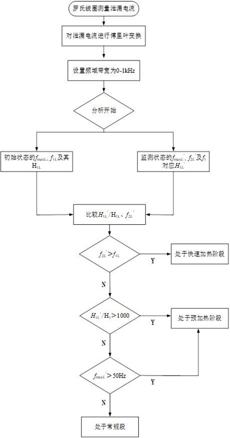 一種基于全頻域泄漏電流特征的絕緣子狀態(tài)預(yù)警方法與流程