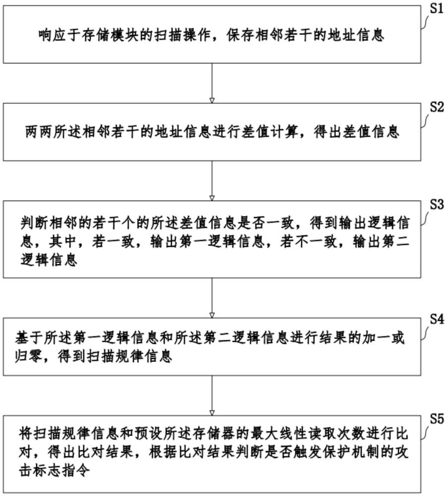 一種存儲(chǔ)器的掃描防護(hù)方法、系統(tǒng)及裝置與流程