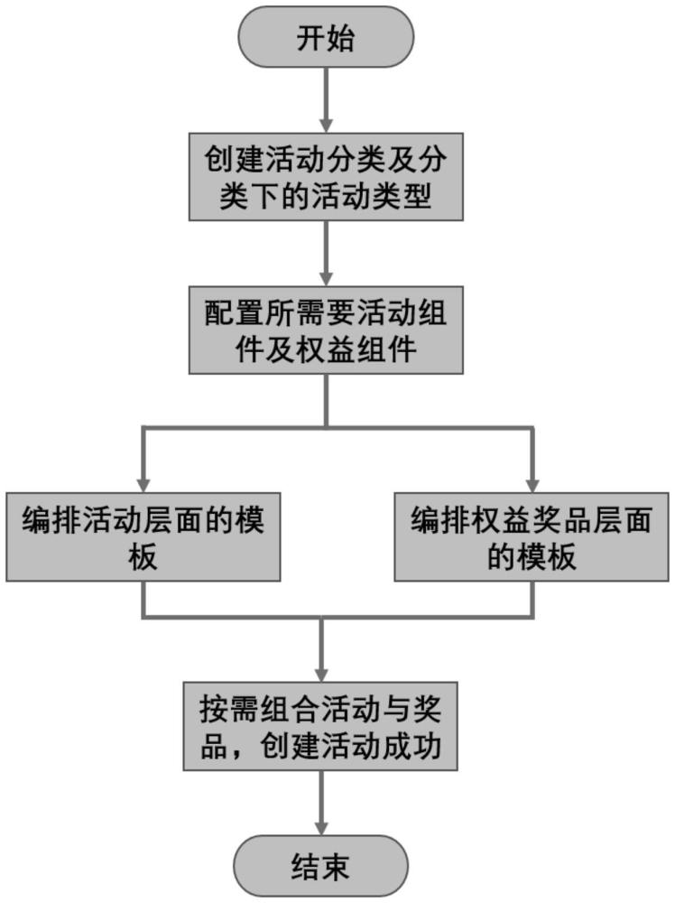 一種基于后臺編排引擎的靈活營銷活動創(chuàng)建方法與流程