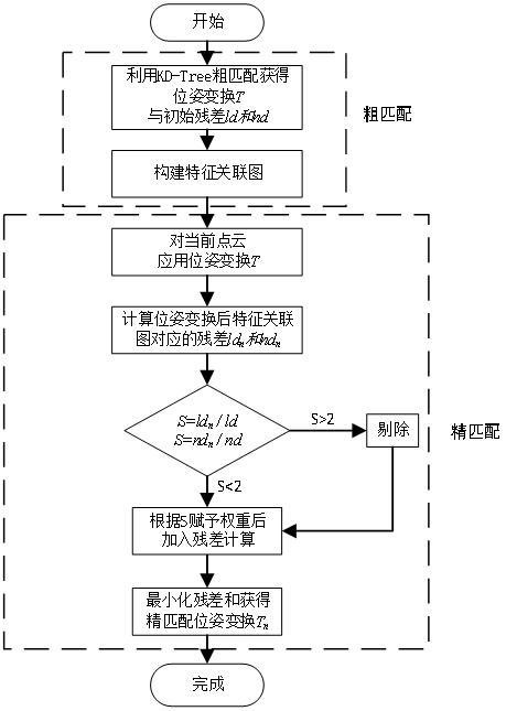 一種基于幾何一致性的激光點云二次特征匹配方法