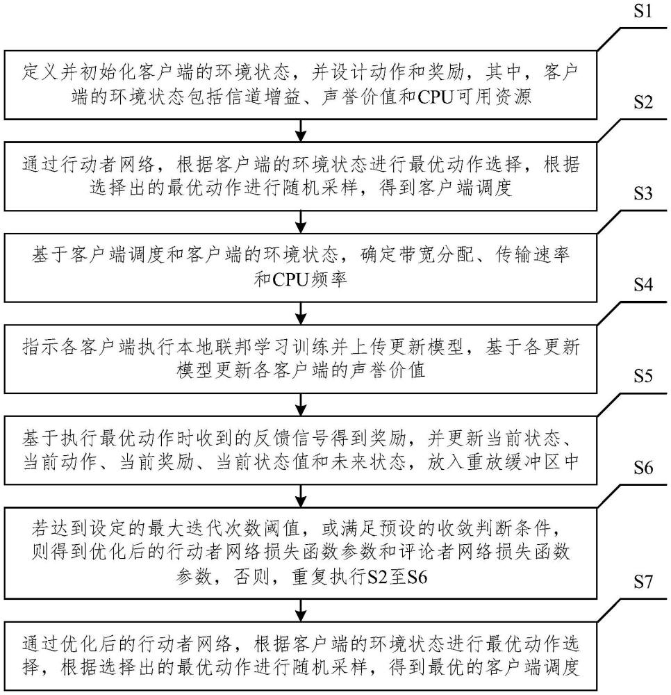 基于聲譽的客戶端調度深度強化學習優(yōu)化方法