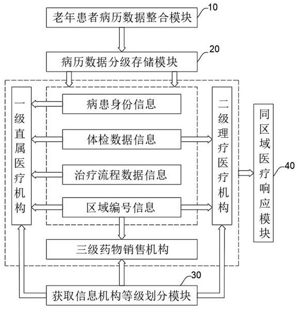 基于數(shù)據(jù)共享的醫(yī)療養(yǎng)老系統(tǒng)的制作方法