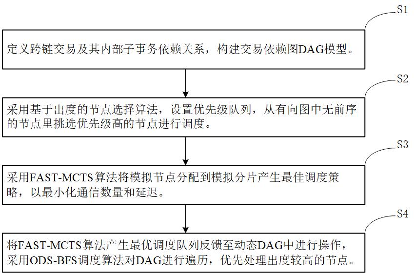 一種基于DAG的跨鏈分片調(diào)度方法