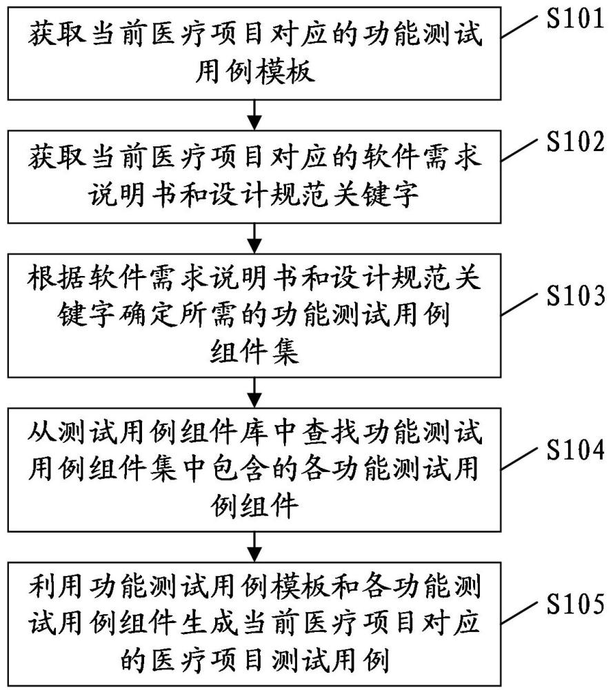 一種醫(yī)療項目測試用例生成方法、裝置、設(shè)備及存儲介質(zhì)與流程