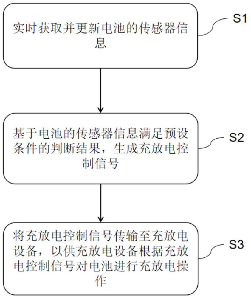 一種充放電設(shè)備與電池之間的充放電控制方法及相關(guān)設(shè)備與流程