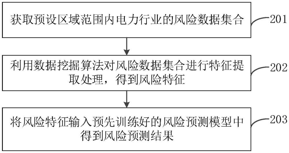 風(fēng)險(xiǎn)評估方法、裝置、計(jì)算機(jī)設(shè)備、可讀存儲(chǔ)介質(zhì)和程序產(chǎn)品與流程