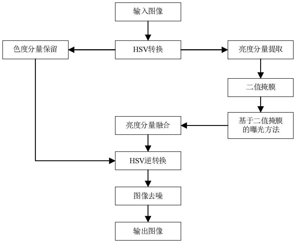 一種基于中心差分卷積的低照度圖像增強方法