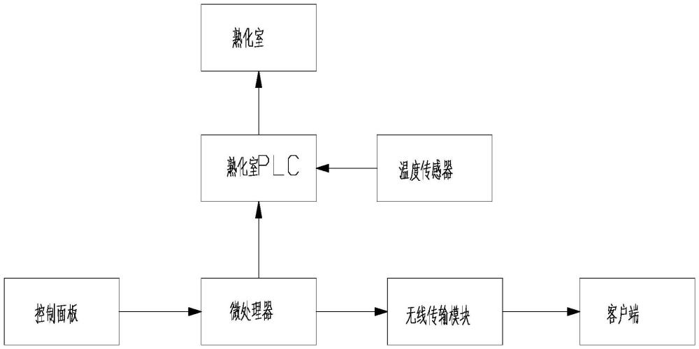 一種熟化室控溫周期的管理系統(tǒng)的制作方法