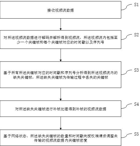 一種計(jì)算機(jī)網(wǎng)絡(luò)數(shù)據(jù)加密安全保護(hù)方法、裝置及系統(tǒng)與流程