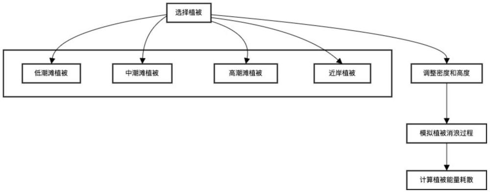 一種變化潮位下不同梯度鹽沼植被消浪效果的計(jì)算方法及系統(tǒng)與流程