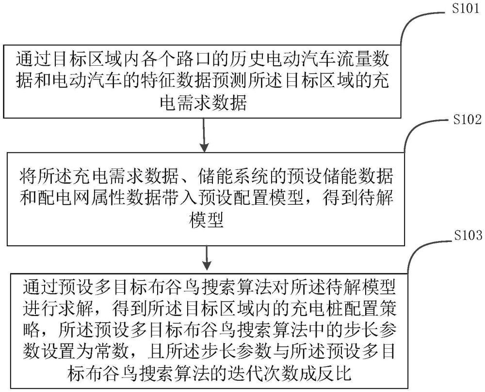 基于布谷鳥算法的充電樁配置方法、裝置、設(shè)備及介質(zhì)與流程