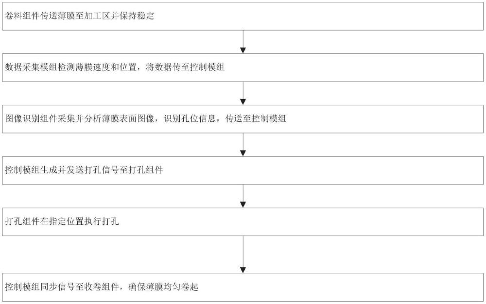 一種卷膜智能打孔系統(tǒng)及方法與流程