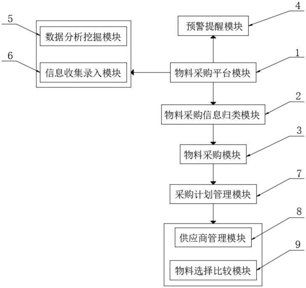 一種物料采購(gòu)信息歸類系統(tǒng)的制作方法