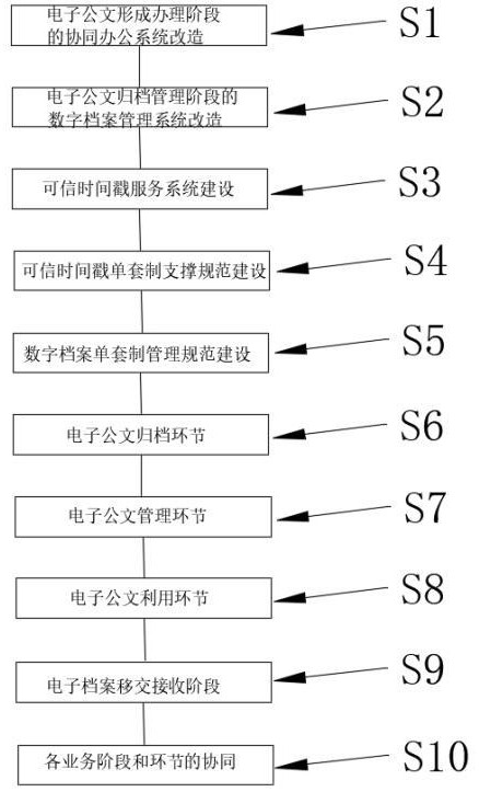 一種基于可信時間戳和數(shù)字簽名檔案單套制的辦公管理系統(tǒng)的制作方法