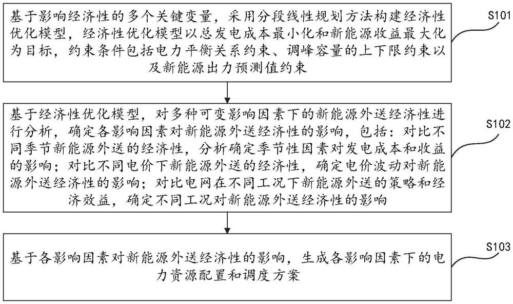 多可變影響因素下的新能源外送經(jīng)濟(jì)性分析方法及設(shè)備與流程