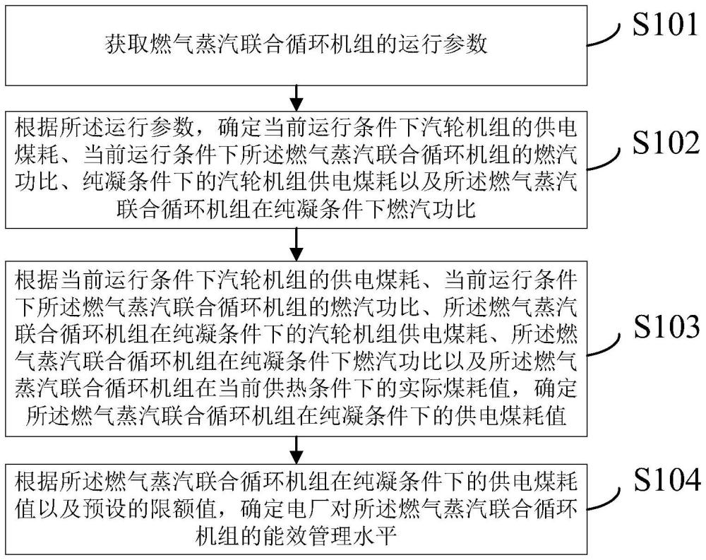 燃?xì)庹羝?lián)合循環(huán)機(jī)組能效分析方法及裝置與流程