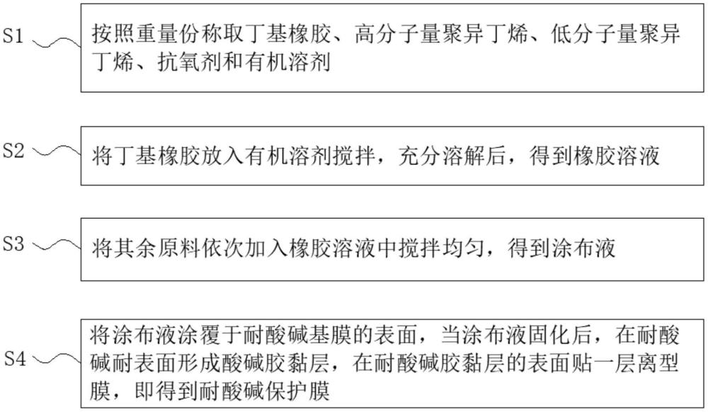 一種耐酸堿保護膜及其制備方法與流程