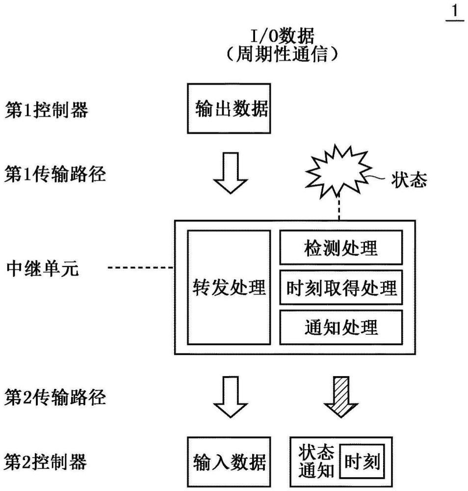 控制系統(tǒng)、中繼裝置以及通信方法與流程