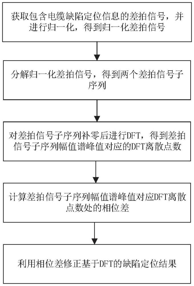 基于差拍信號(hào)相位信息的電纜缺陷定位精度提升方法及系統(tǒng)與流程