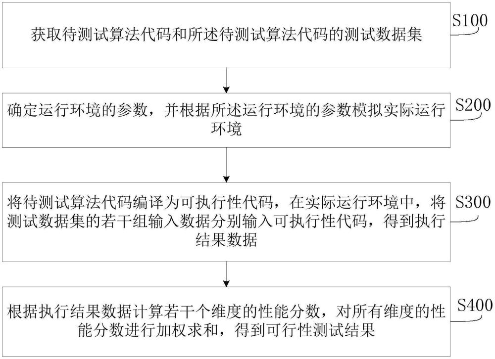 一種算法可行性測(cè)試方法、系統(tǒng)、裝置及存儲(chǔ)介質(zhì)與流程