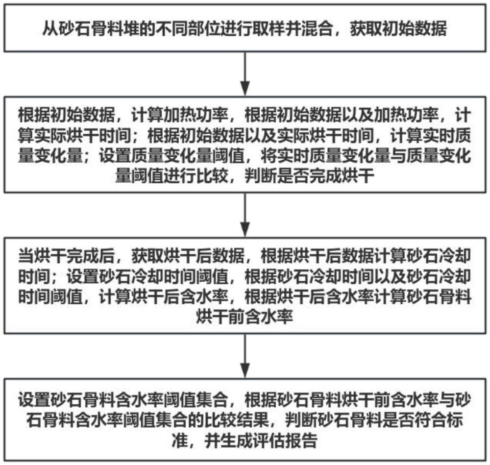 一種砂石骨料含水率的質(zhì)量檢測(cè)方法及系統(tǒng)與流程