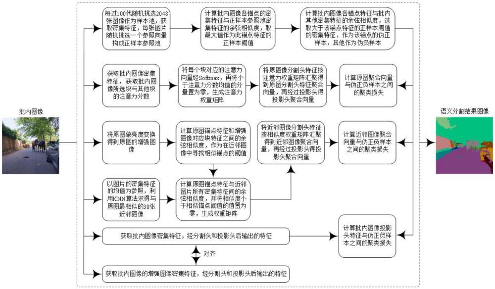 一種無監(jiān)督語義分割模型的構(gòu)建方法、圖像語義分割方法及設(shè)備