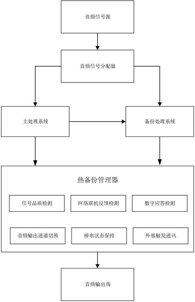 一種用于音頻擴聲熱備份系統(tǒng)的管理器的制作方法