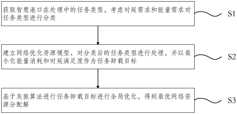 一種綠色邊緣計算任務卸載和資源優(yōu)化方法